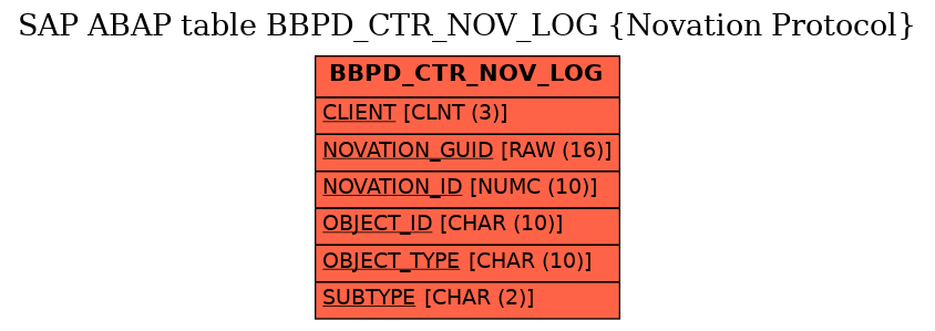 E-R Diagram for table BBPD_CTR_NOV_LOG (Novation Protocol)