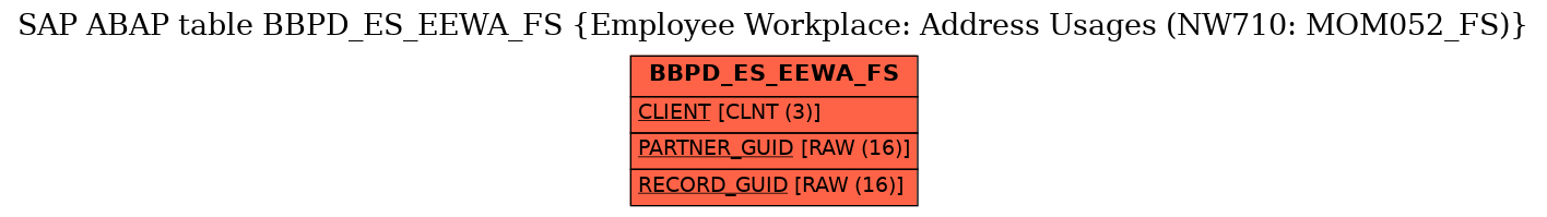 E-R Diagram for table BBPD_ES_EEWA_FS (Employee Workplace: Address Usages (NW710: MOM052_FS))