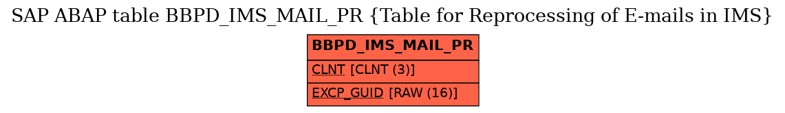 E-R Diagram for table BBPD_IMS_MAIL_PR (Table for Reprocessing of E-mails in IMS)