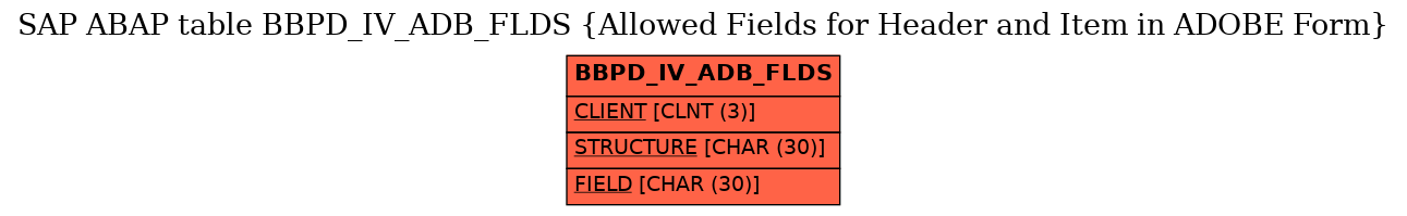 E-R Diagram for table BBPD_IV_ADB_FLDS (Allowed Fields for Header and Item in ADOBE Form)