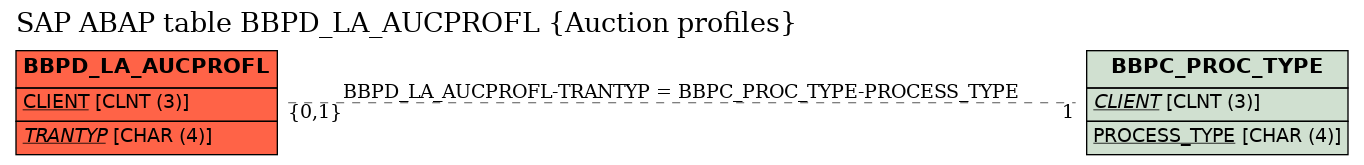 E-R Diagram for table BBPD_LA_AUCPROFL (Auction profiles)