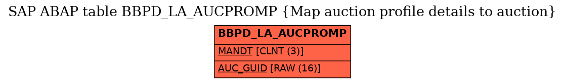 E-R Diagram for table BBPD_LA_AUCPROMP (Map auction profile details to auction)