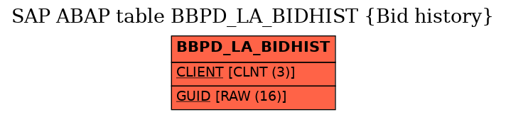 E-R Diagram for table BBPD_LA_BIDHIST (Bid history)