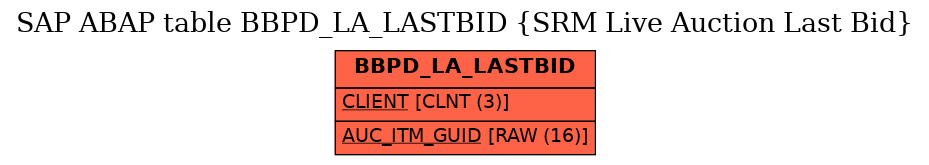 E-R Diagram for table BBPD_LA_LASTBID (SRM Live Auction Last Bid)