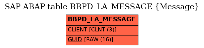 E-R Diagram for table BBPD_LA_MESSAGE (Message)