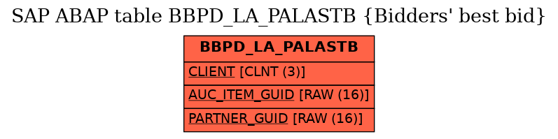 E-R Diagram for table BBPD_LA_PALASTB (Bidders' best bid)