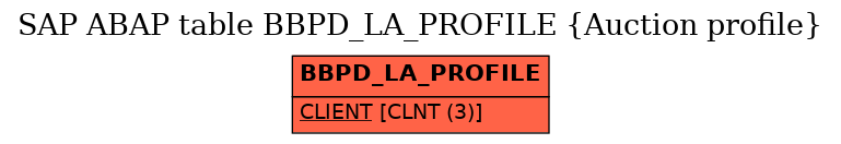E-R Diagram for table BBPD_LA_PROFILE (Auction profile)