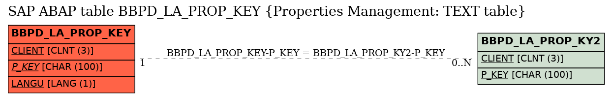 E-R Diagram for table BBPD_LA_PROP_KEY (Properties Management: TEXT table)