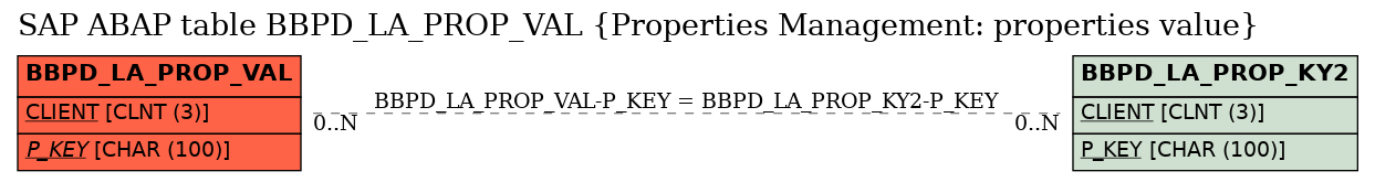 E-R Diagram for table BBPD_LA_PROP_VAL (Properties Management: properties value)