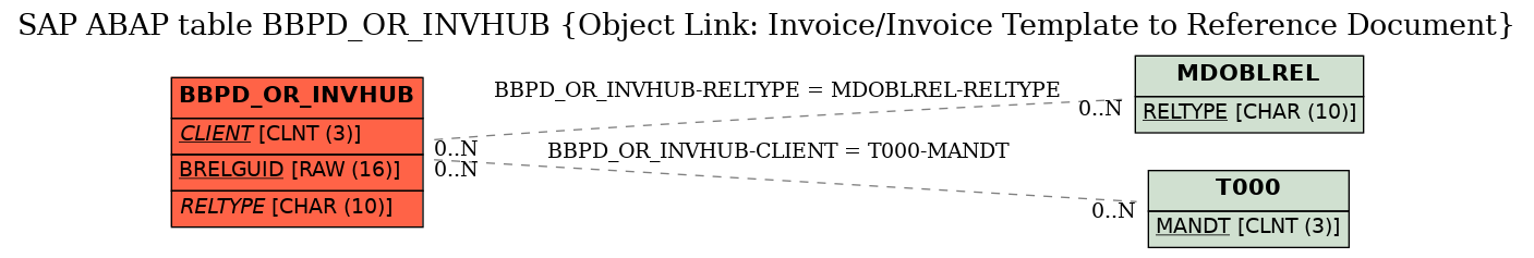 E-R Diagram for table BBPD_OR_INVHUB (Object Link: Invoice/Invoice Template to Reference Document)