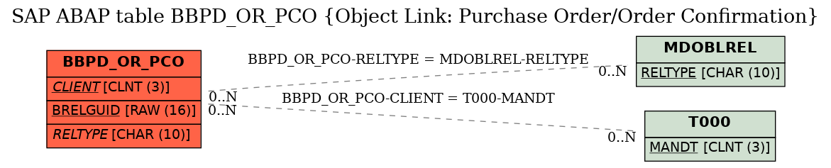 E-R Diagram for table BBPD_OR_PCO (Object Link: Purchase Order/Order Confirmation)