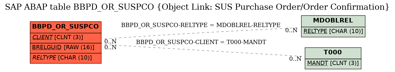 E-R Diagram for table BBPD_OR_SUSPCO (Object Link: SUS Purchase Order/Order Confirmation)