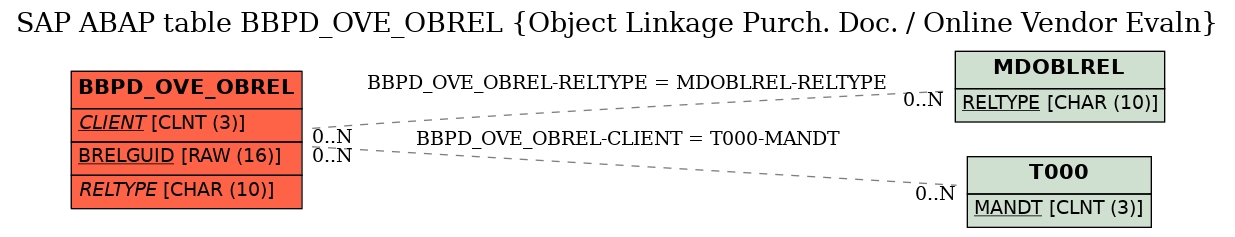 E-R Diagram for table BBPD_OVE_OBREL (Object Linkage Purch. Doc. / Online Vendor Evaln)