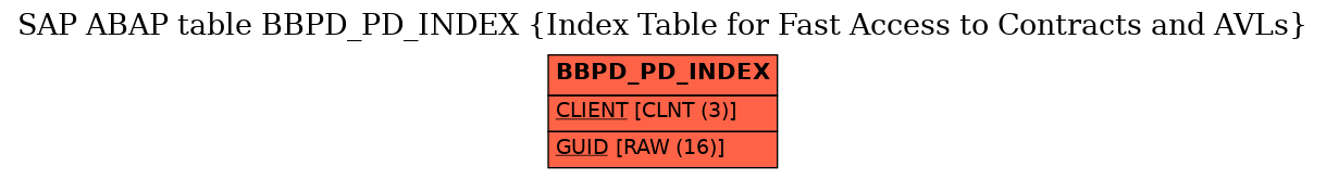 E-R Diagram for table BBPD_PD_INDEX (Index Table for Fast Access to Contracts and AVLs)