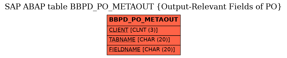 E-R Diagram for table BBPD_PO_METAOUT (Output-Relevant Fields of PO)