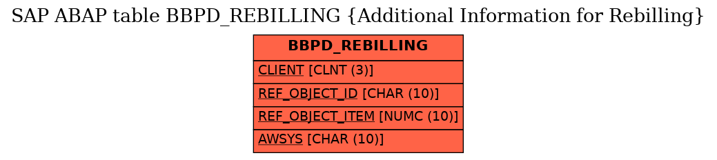 E-R Diagram for table BBPD_REBILLING (Additional Information for Rebilling)