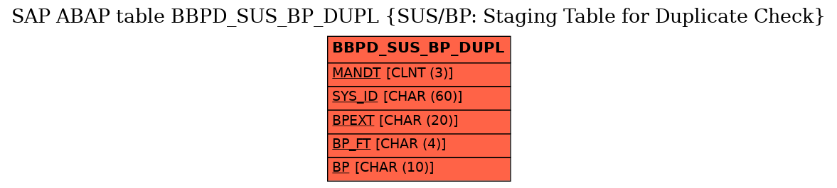 E-R Diagram for table BBPD_SUS_BP_DUPL (SUS/BP: Staging Table for Duplicate Check)