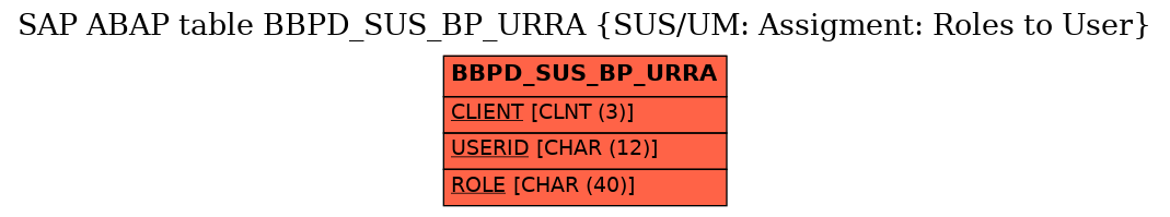 E-R Diagram for table BBPD_SUS_BP_URRA (SUS/UM: Assigment: Roles to User)