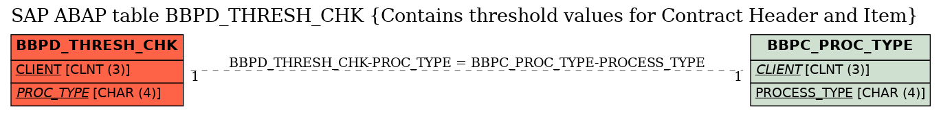 E-R Diagram for table BBPD_THRESH_CHK (Contains threshold values for Contract Header and Item)