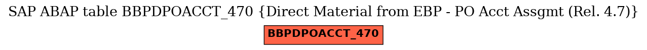 E-R Diagram for table BBPDPOACCT_470 (Direct Material from EBP - PO Acct Assgmt (Rel. 4.7))