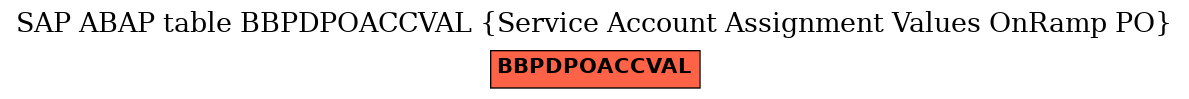 E-R Diagram for table BBPDPOACCVAL (Service Account Assignment Values OnRamp PO)