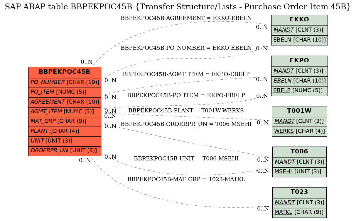 E-R Diagram for table BBPEKPOC45B (Transfer Structure/Lists - Purchase Order Item 45B)