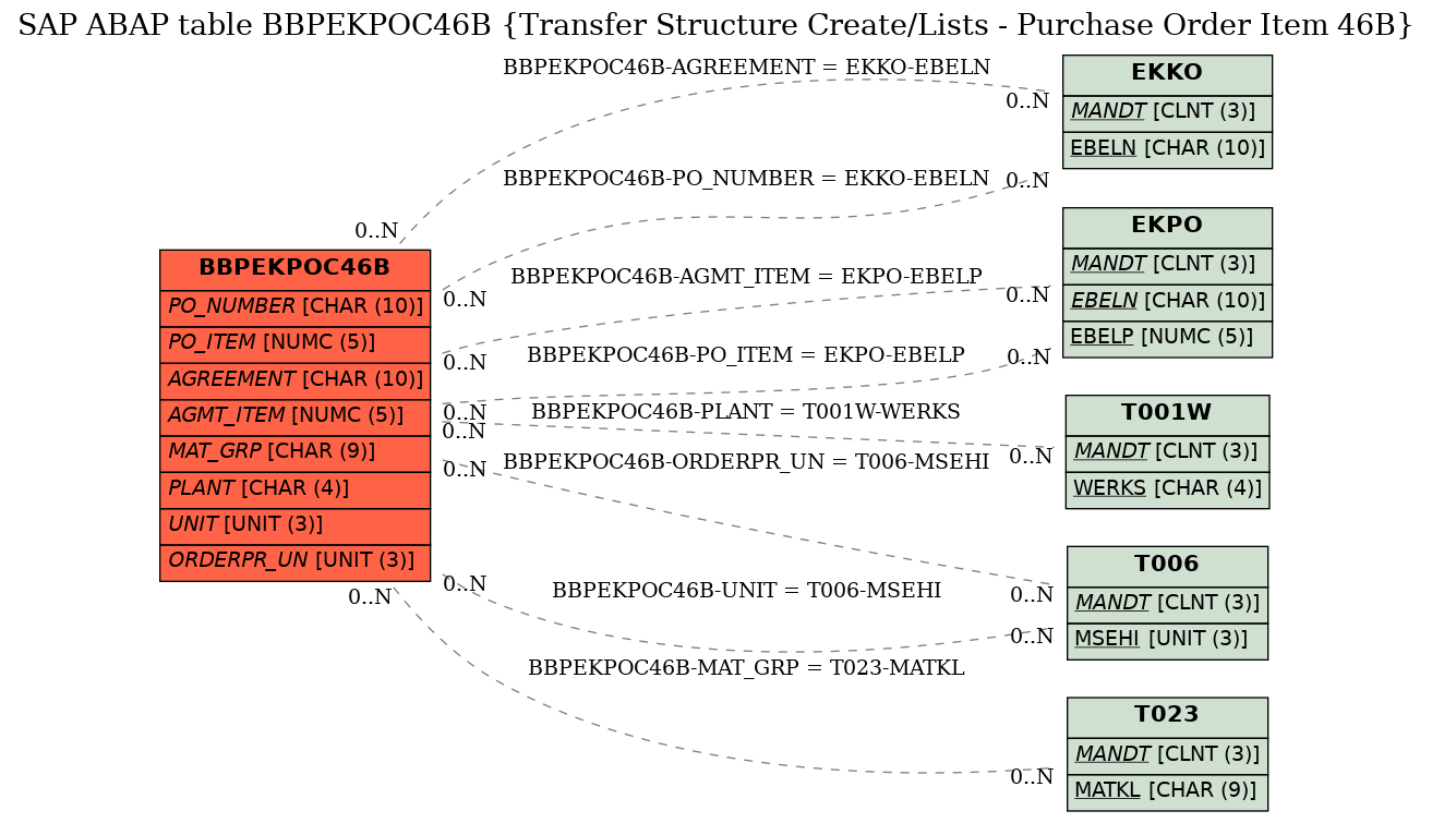 E-R Diagram for table BBPEKPOC46B (Transfer Structure Create/Lists - Purchase Order Item 46B)