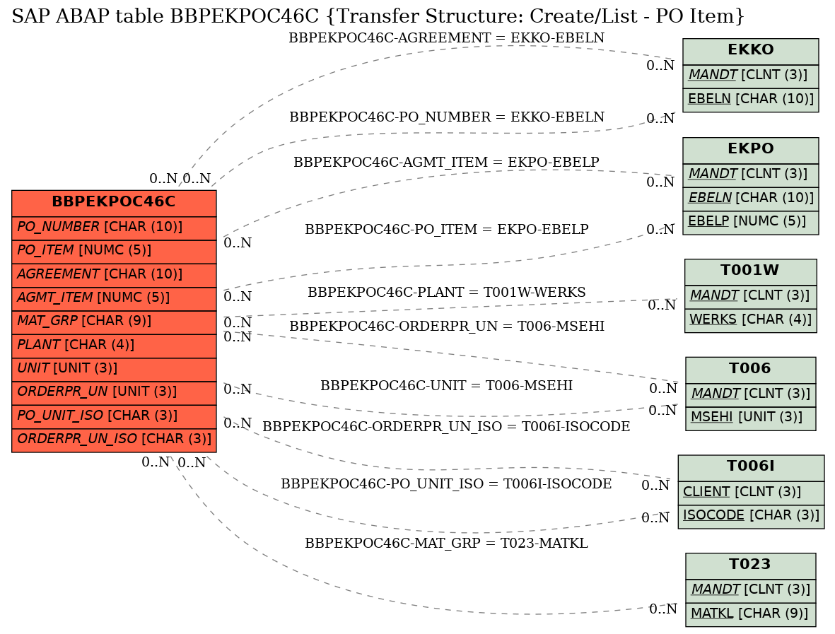 E-R Diagram for table BBPEKPOC46C (Transfer Structure: Create/List - PO Item)