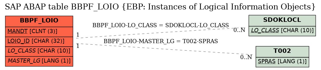 E-R Diagram for table BBPF_LOIO (EBP: Instances of Logical Information Objects)