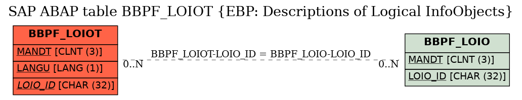 E-R Diagram for table BBPF_LOIOT (EBP: Descriptions of Logical InfoObjects)