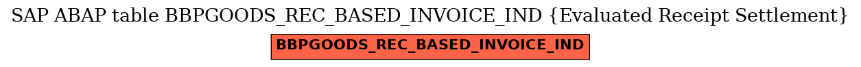 E-R Diagram for table BBPGOODS_REC_BASED_INVOICE_IND (Evaluated Receipt Settlement)