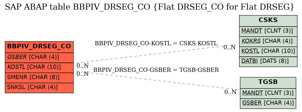 E-R Diagram for table BBPIV_DRSEG_CO (Flat DRSEG_CO for Flat DRSEG)