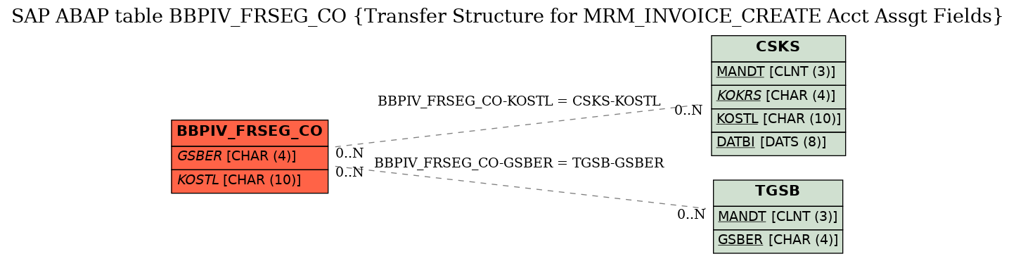 E-R Diagram for table BBPIV_FRSEG_CO (Transfer Structure for MRM_INVOICE_CREATE Acct Assgt Fields)