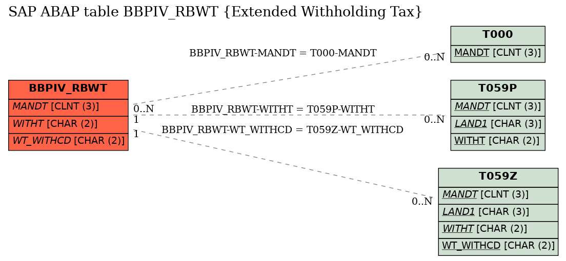 E-R Diagram for table BBPIV_RBWT (Extended Withholding Tax)