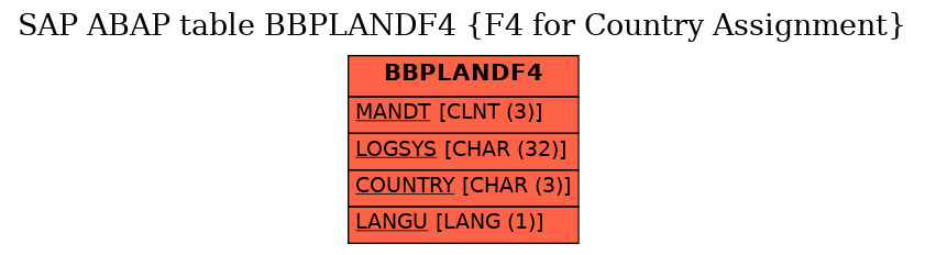 E-R Diagram for table BBPLANDF4 (F4 for Country Assignment)