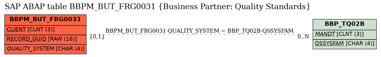 E-R Diagram for table BBPM_BUT_FRG0031 (Business Partner: Quality Standards)