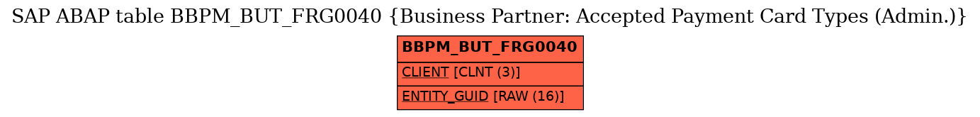 E-R Diagram for table BBPM_BUT_FRG0040 (Business Partner: Accepted Payment Card Types (Admin.))