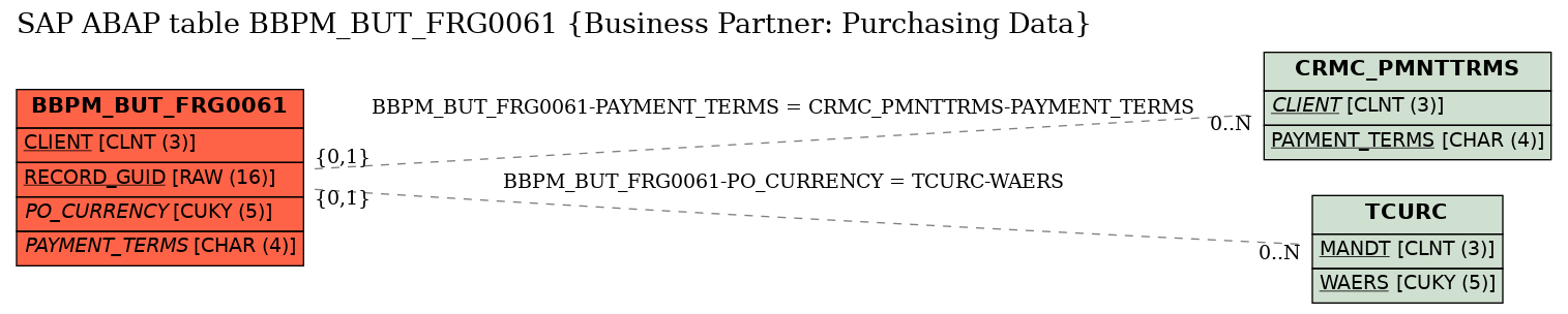 E-R Diagram for table BBPM_BUT_FRG0061 (Business Partner: Purchasing Data)