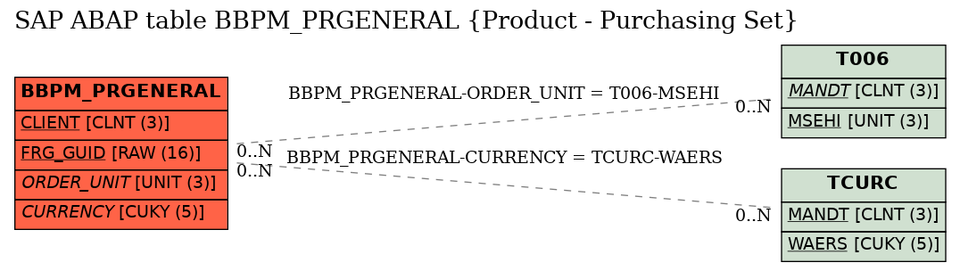 E-R Diagram for table BBPM_PRGENERAL (Product - Purchasing Set)