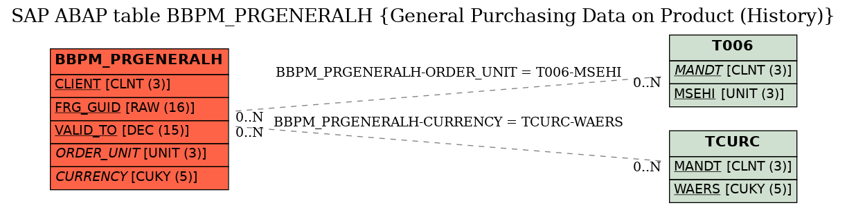 E-R Diagram for table BBPM_PRGENERALH (General Purchasing Data on Product (History))