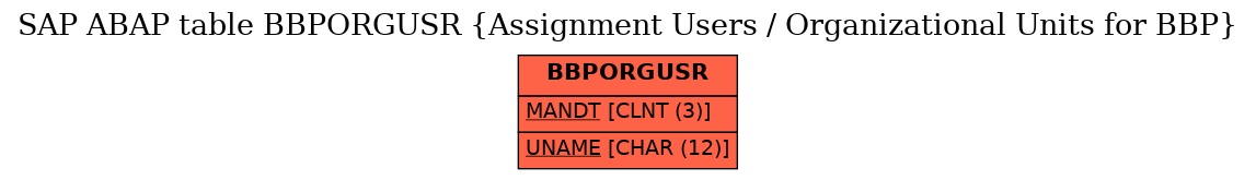 E-R Diagram for table BBPORGUSR (Assignment Users / Organizational Units for BBP)