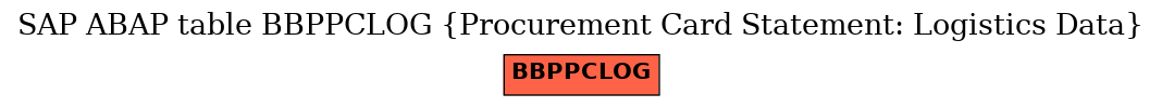 E-R Diagram for table BBPPCLOG (Procurement Card Statement: Logistics Data)