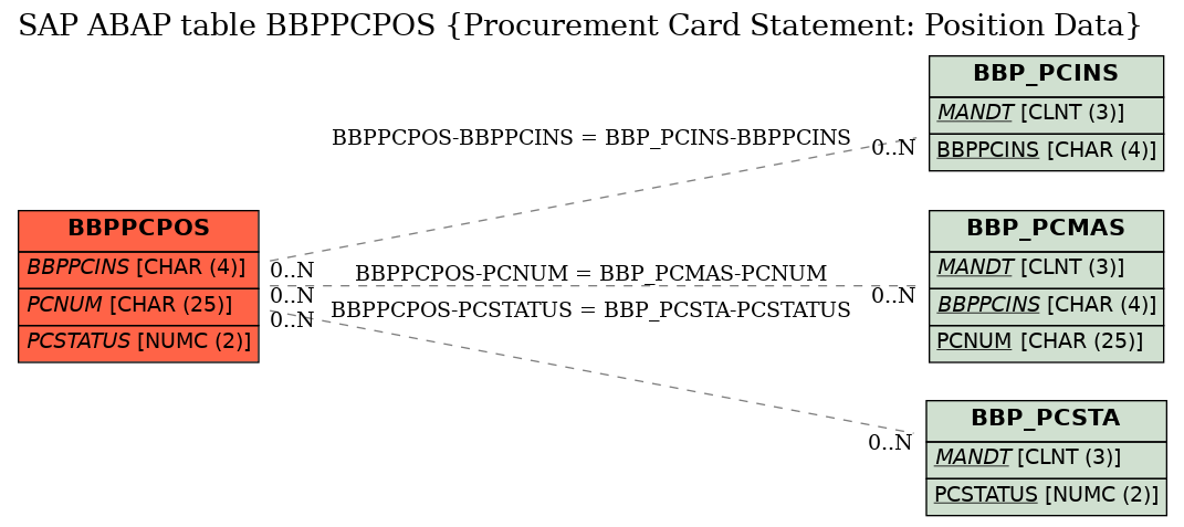 E-R Diagram for table BBPPCPOS (Procurement Card Statement: Position Data)