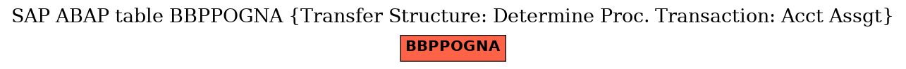 E-R Diagram for table BBPPOGNA (Transfer Structure: Determine Proc. Transaction: Acct Assgt)