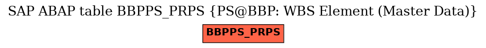 E-R Diagram for table BBPPS_PRPS (PS@BBP: WBS Element (Master Data))