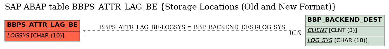 E-R Diagram for table BBPS_ATTR_LAG_BE (Storage Locations (Old and New Format))