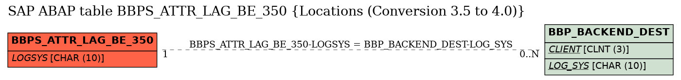 E-R Diagram for table BBPS_ATTR_LAG_BE_350 (Locations (Conversion 3.5 to 4.0))