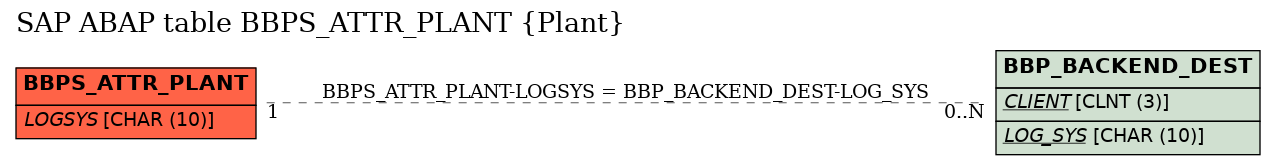 E-R Diagram for table BBPS_ATTR_PLANT (Plant)