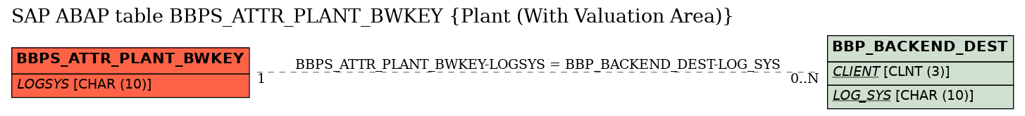 E-R Diagram for table BBPS_ATTR_PLANT_BWKEY (Plant (With Valuation Area))