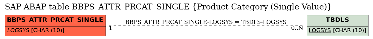 E-R Diagram for table BBPS_ATTR_PRCAT_SINGLE (Product Category (Single Value))